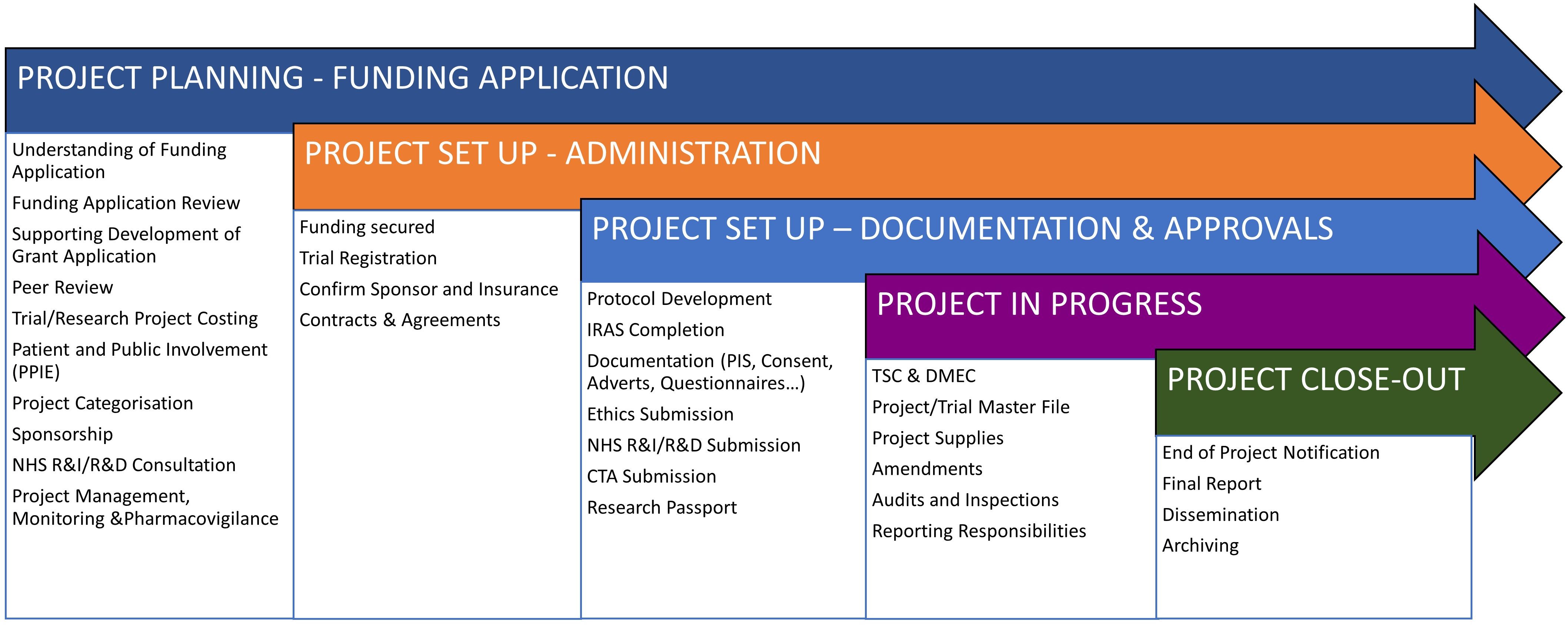 Research project stages with project activities