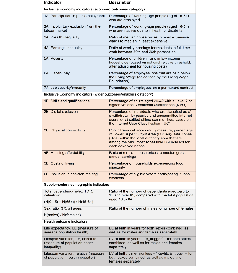 Table listing SIPHER Inclusive Economy Indicators