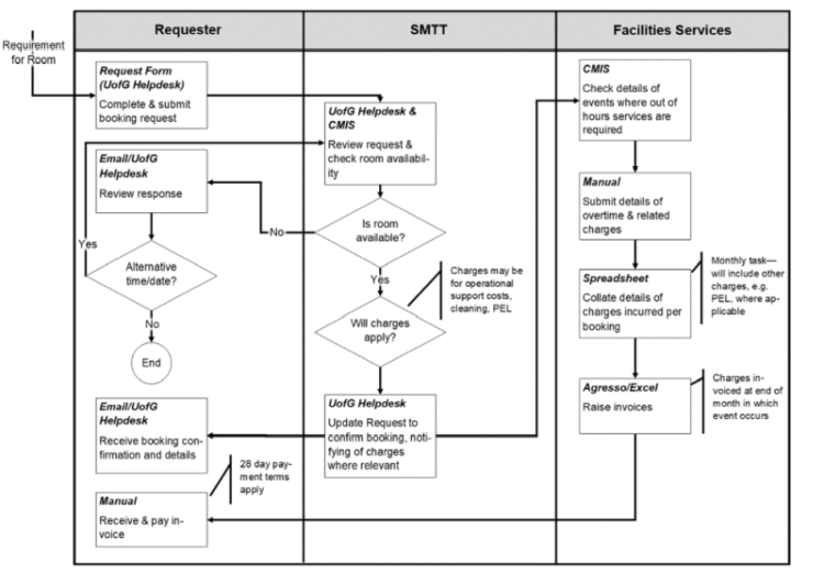 Workflow showing the process for invoicing charges. Full text description in link below image.