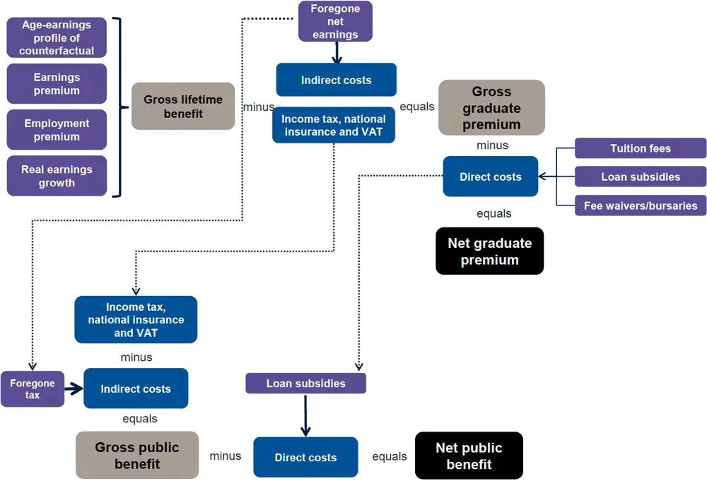 Overview of gross and net graduate premium, and gross and net Exchequer benefit