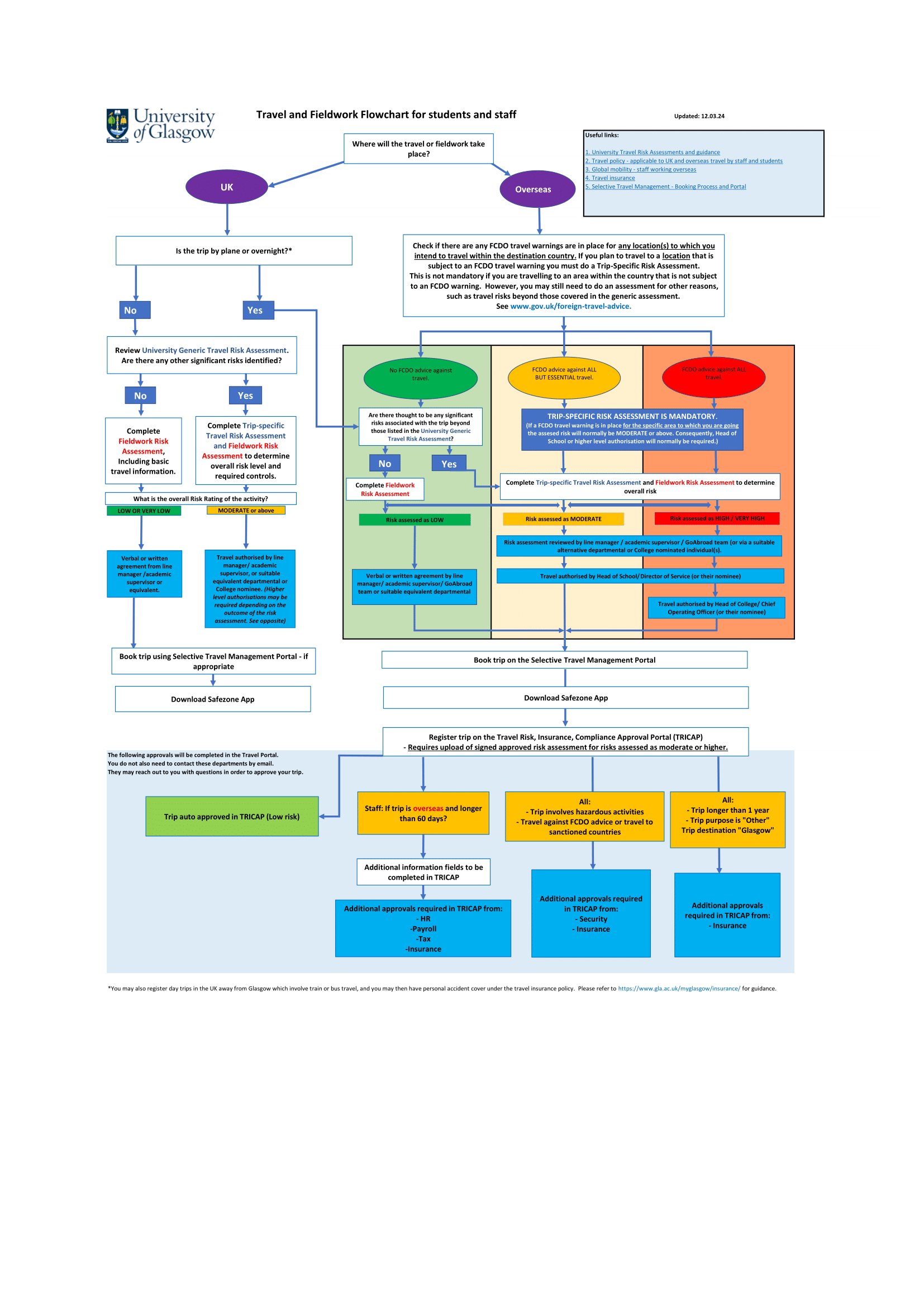 Travel & Fieldwork Process Flowchart (updated 120324)