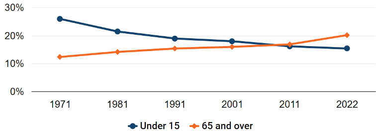 A graph illustrating Scotland's ageing population over time. A line for Under 15 decreases steadily from almost 30% in 1971 to around 15% in 2022. A line for 65 and over increases steadily from just over 10% in 1971 to around 20% in 2022. They cross over around 2011. 