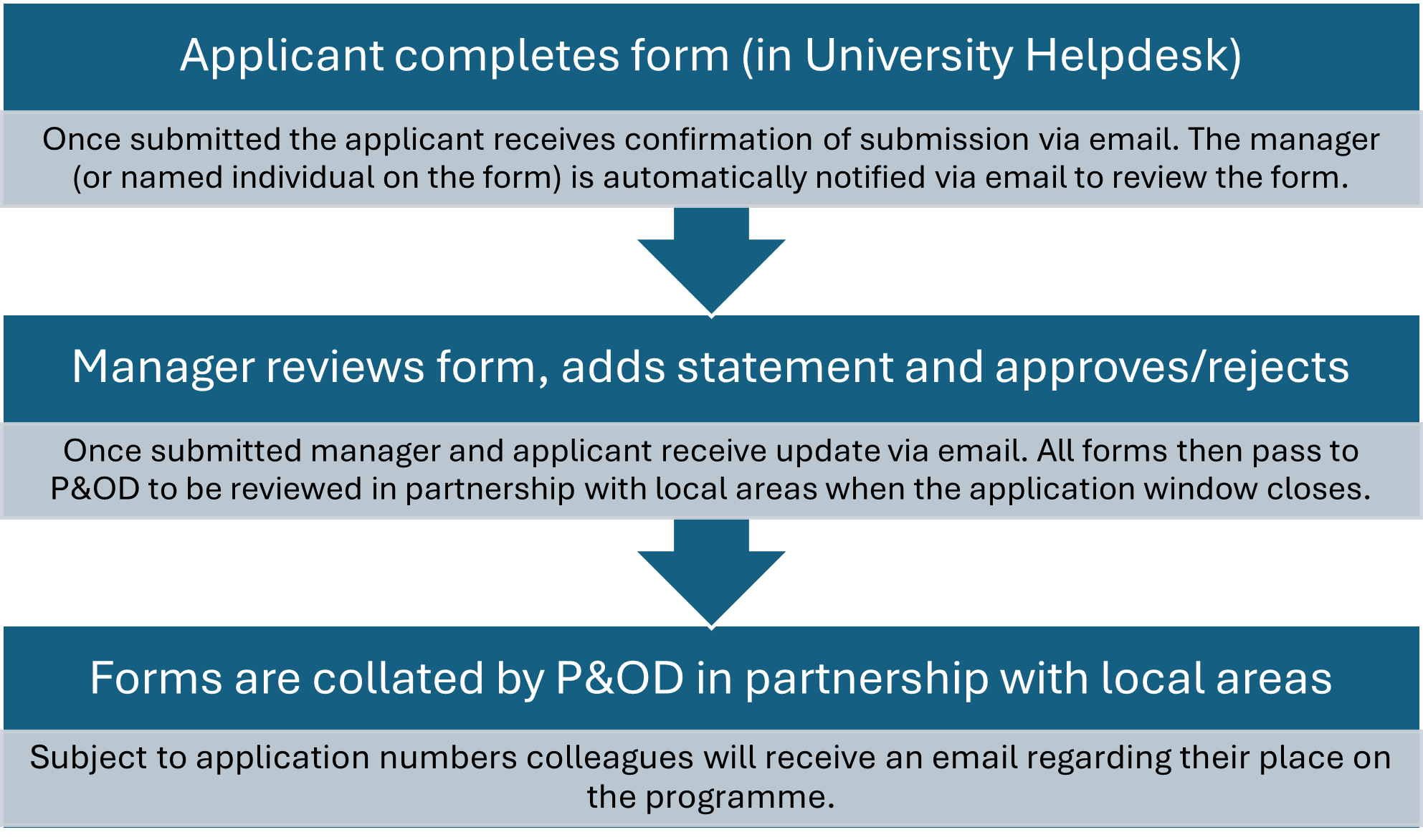 Process map showing the three main stages of Aurora