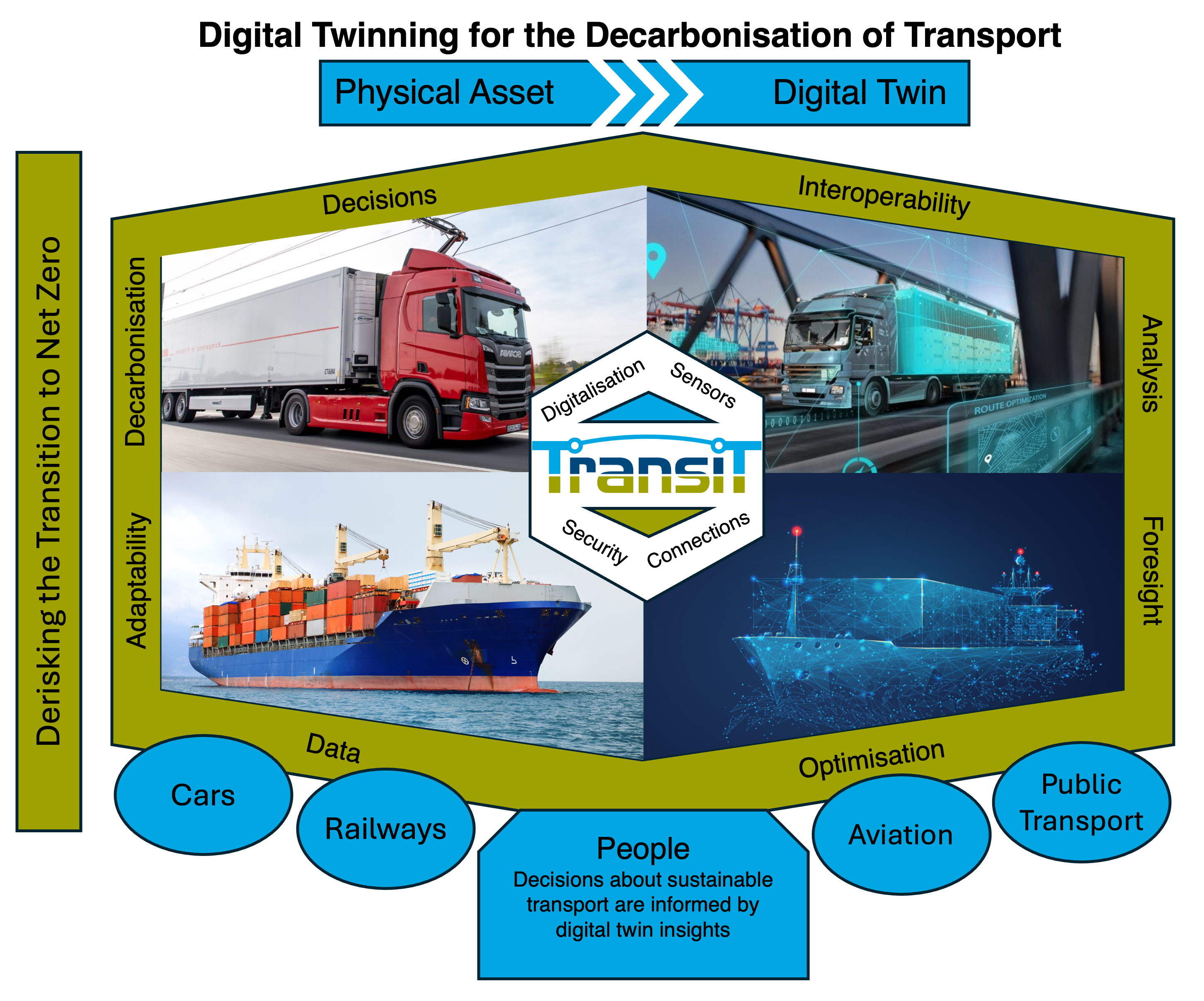 A graphic showing the aims and objectives of the TransiT hub