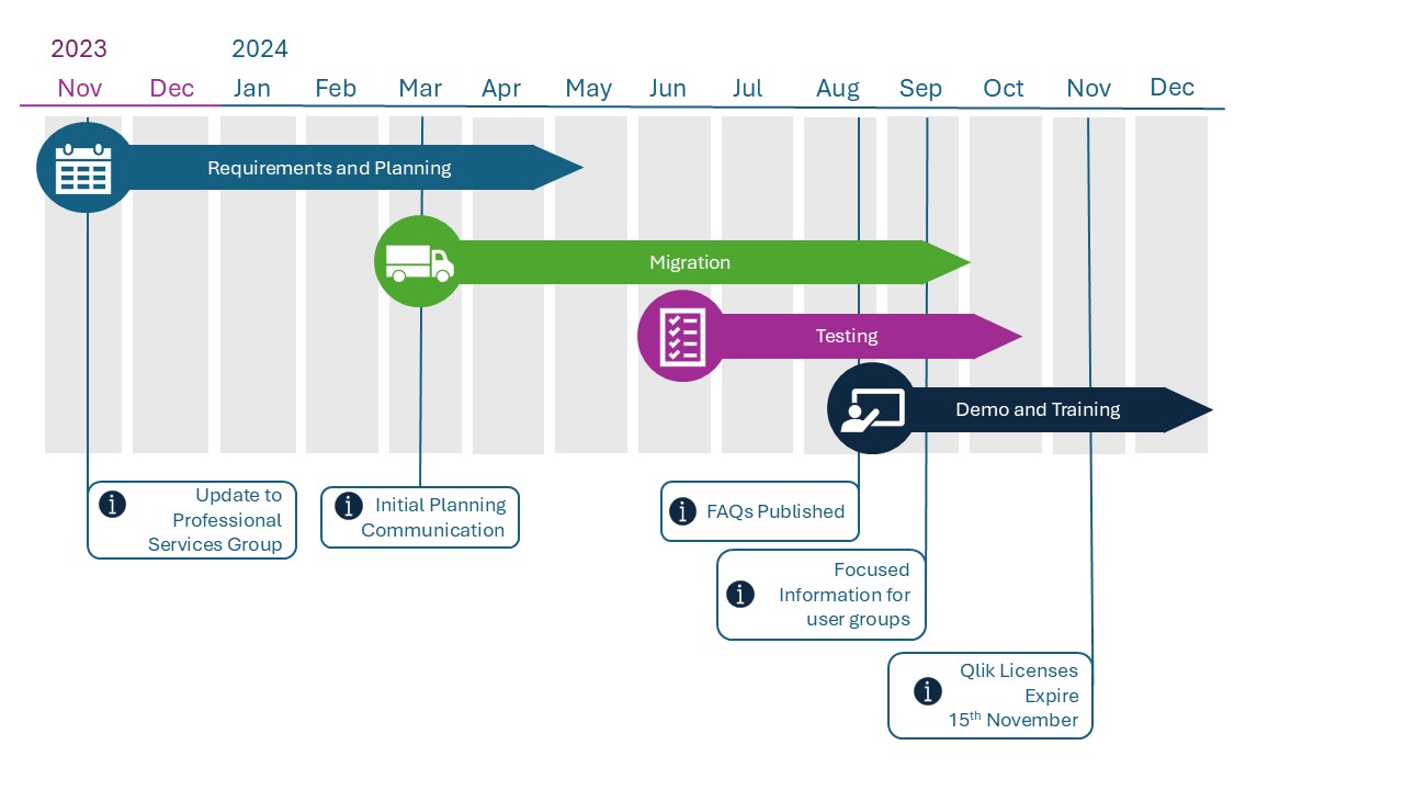 Qlik Migration Infographic Nov 2023 to Dec 2024