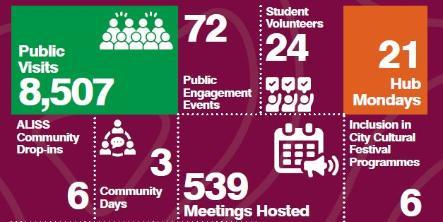 Byres Hub infographic year in numbers