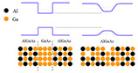 Illustration of band-structure and layer structure of a non-processed (left) vs. a QWI processed quantum well (right)