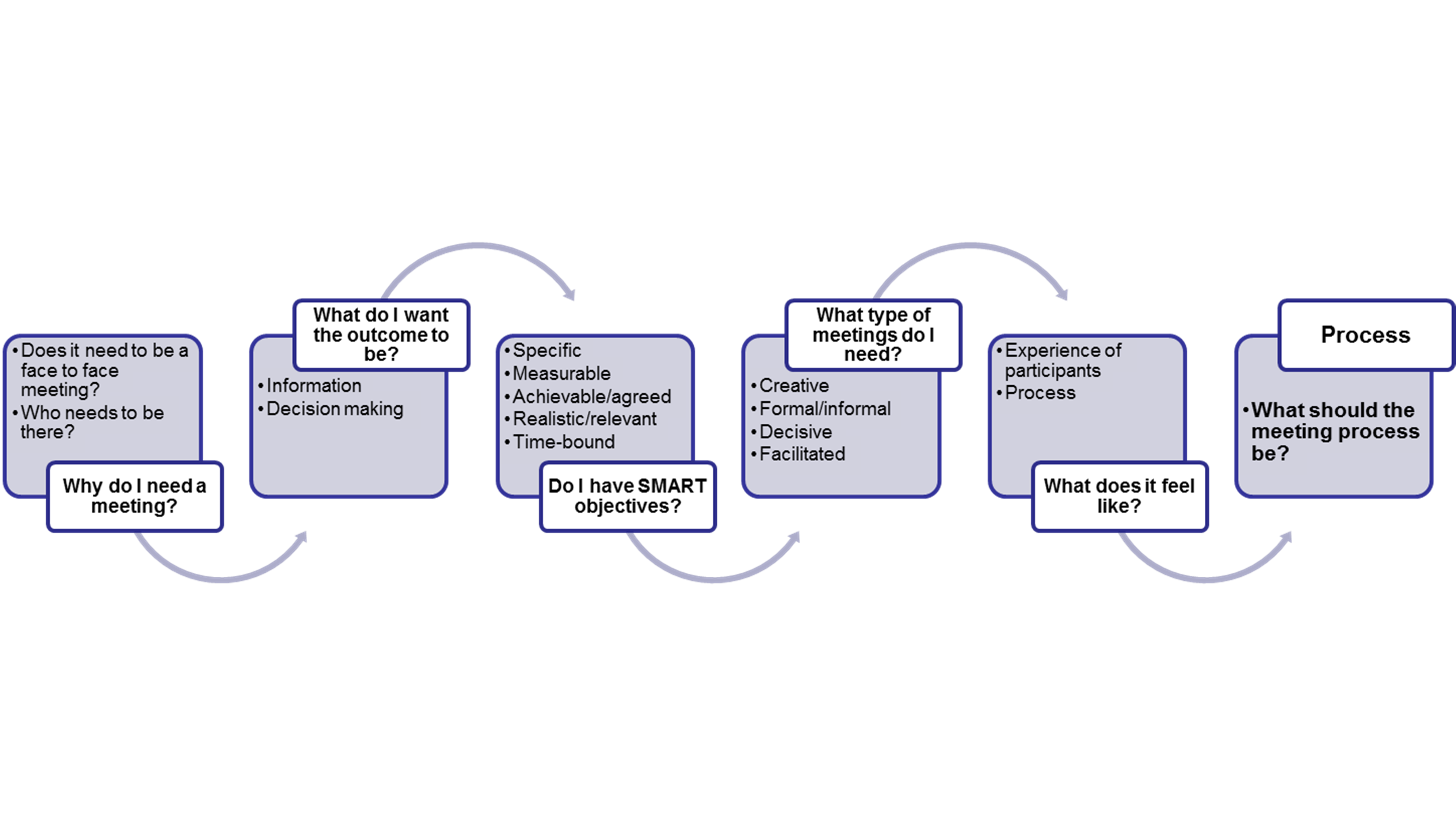 Structure and Preparation of Meeting