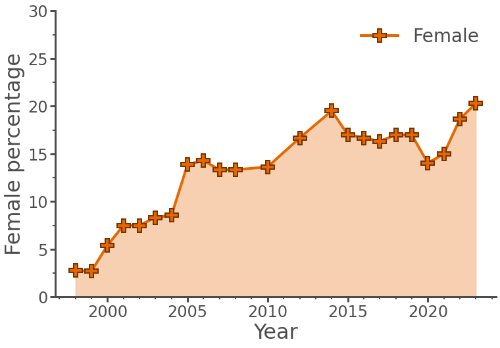 Female percentage among the academic staff