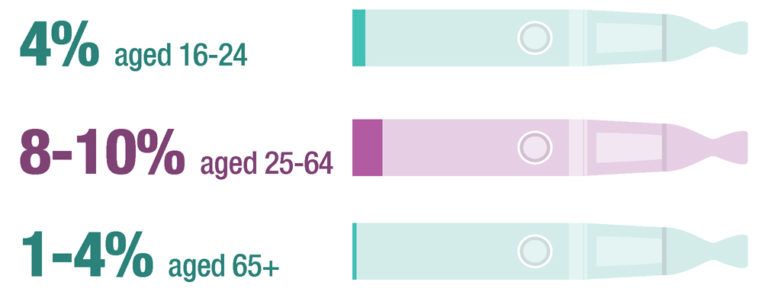 Graphic 2: The percentage of adults vaping e-cigrettes in 2016. Scottish Health Survey: 2016 Edition, Scottish Government. 768x295px