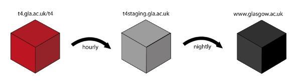 images showing the t4 publishing cycle from staging to live