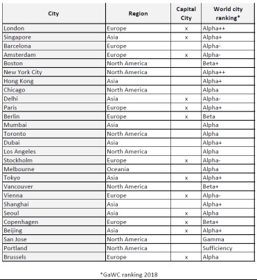 Smart Cities are Global Cities table 