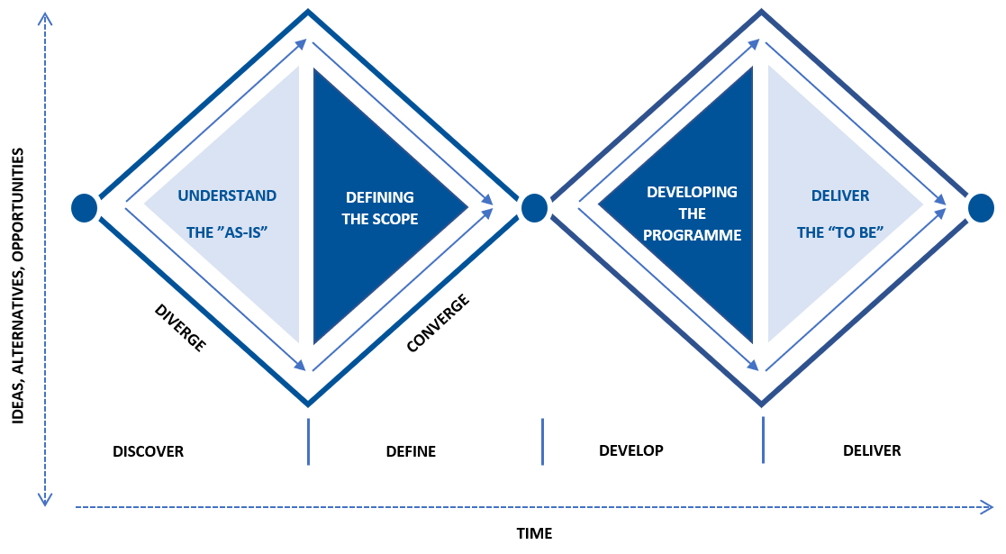 The Double Diamond diagram is a graphical way of describing the design process. The structure is two squares at an angle. The first diamond represents the research phase, the second diamond is the design phase. 