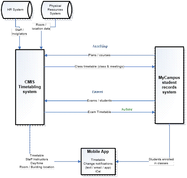 A flowchart showing the interaction between CMIS, MyCampus, and the Mobile app. Full description below image.