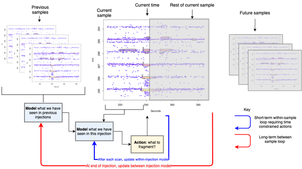 Closed loop metabolomics