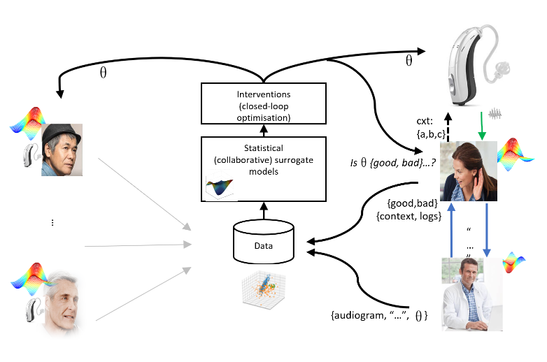 Closed loop hearing aid optimisation