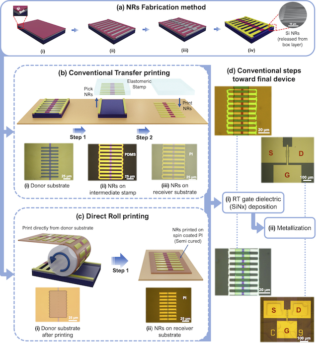 A diagram showing the BEST group's roll transfer procedure for creating flexible electronics