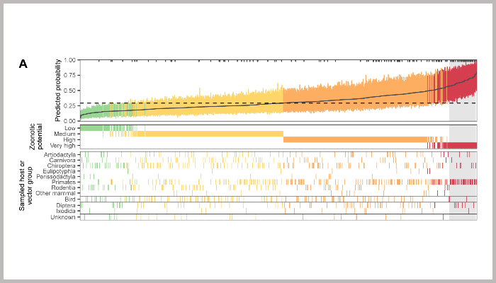 Predicted probability of human infection for 758 virus species that were not in the training data showing assigned zoonotic potential categories with an additional the al panel showing the host or vector group each virus genome was sampled from.