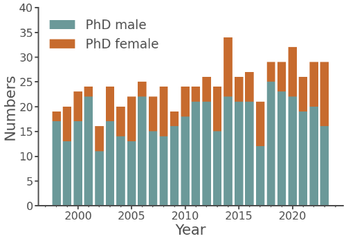 Female and Male Student numbers in PhD year 1