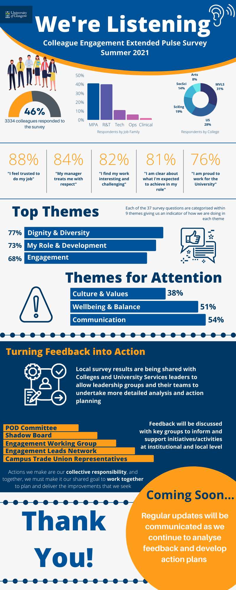 This infographic gives high level results of our recent Colleague Engagement Survey - Summer 2021.  For full alternative text please visit: 