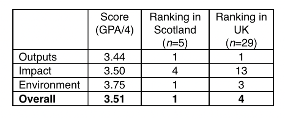 Image of a table with results