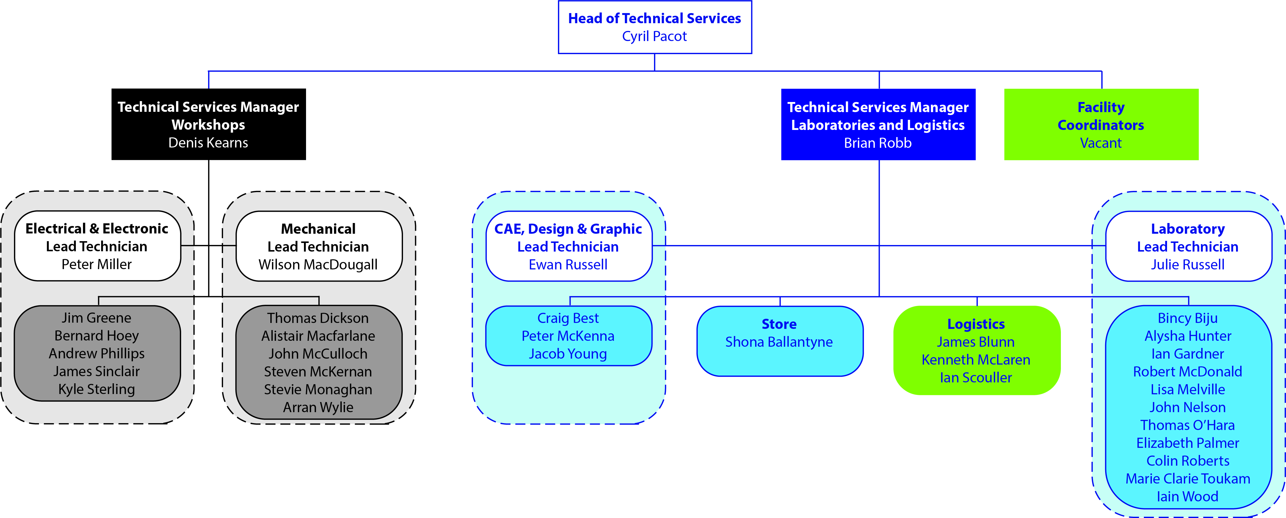 Image of the technical staff structure layout.