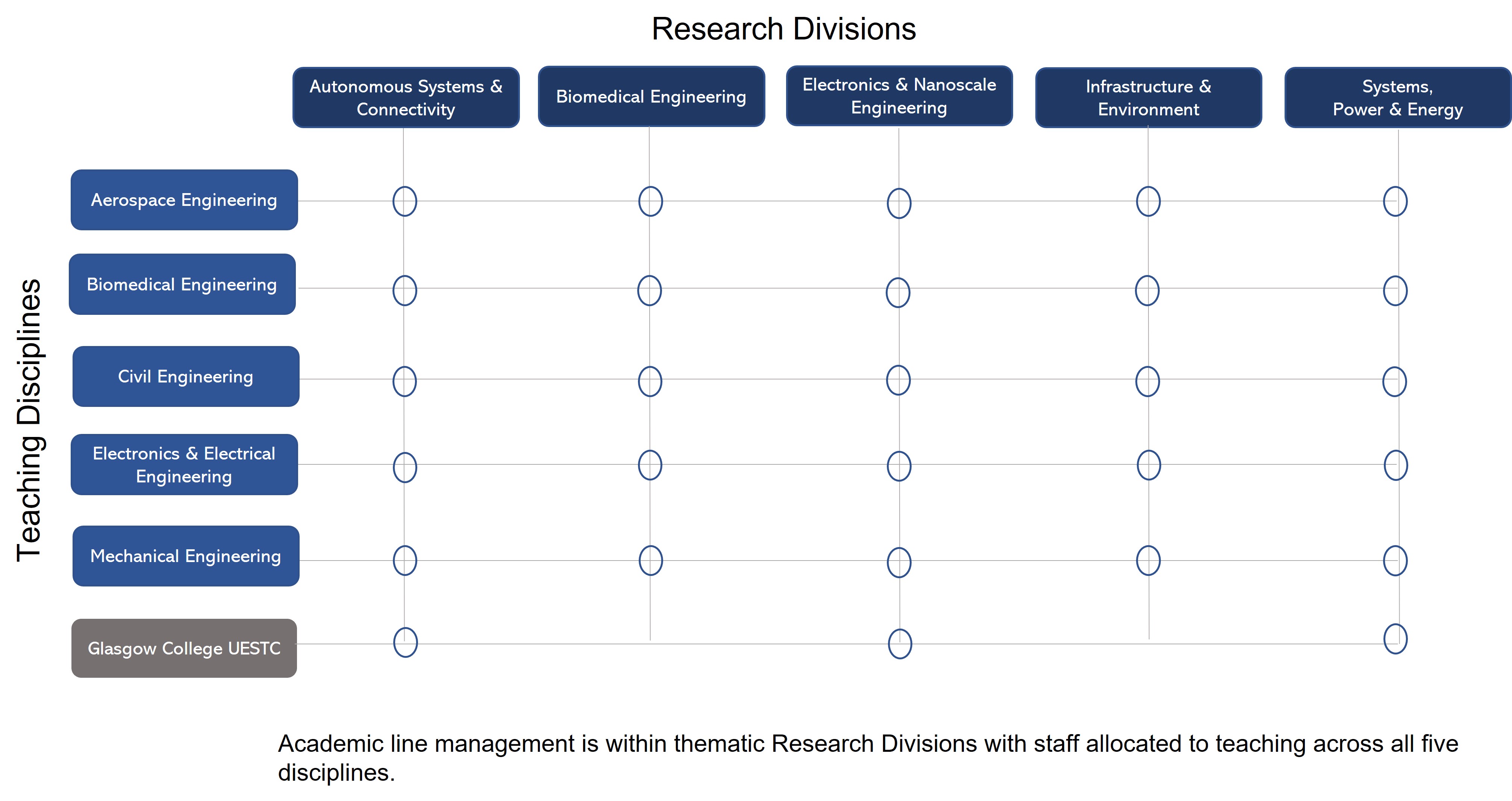 Matrix structure showing Engineering School organisation