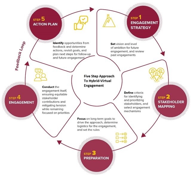 Five Step Approach to Hybrid-Virtual Engagement. Diagram. Description included in the copy. 