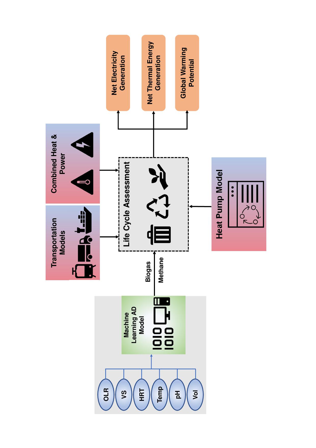 A graphical absitract of the proposed heat pump-powered biogas production system