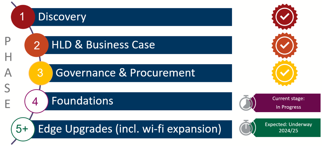 Diagram of the 5+ Phases of the NP Journey