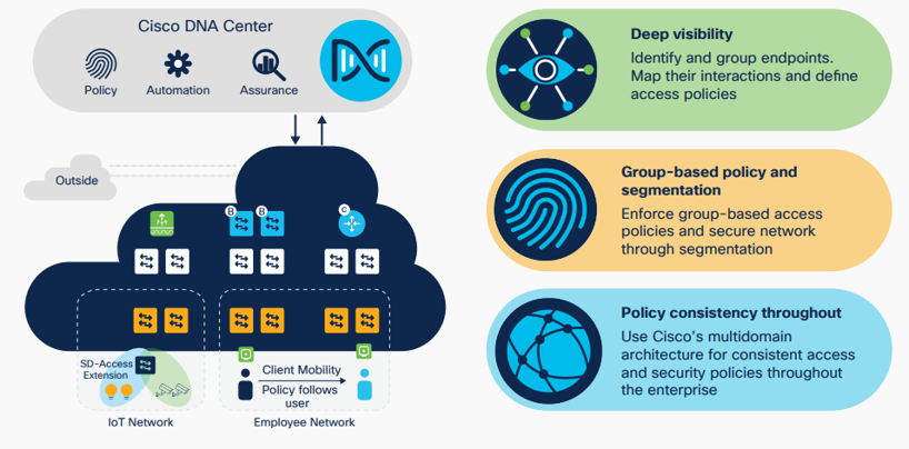 Software Defined-Access (SD-A) diagram