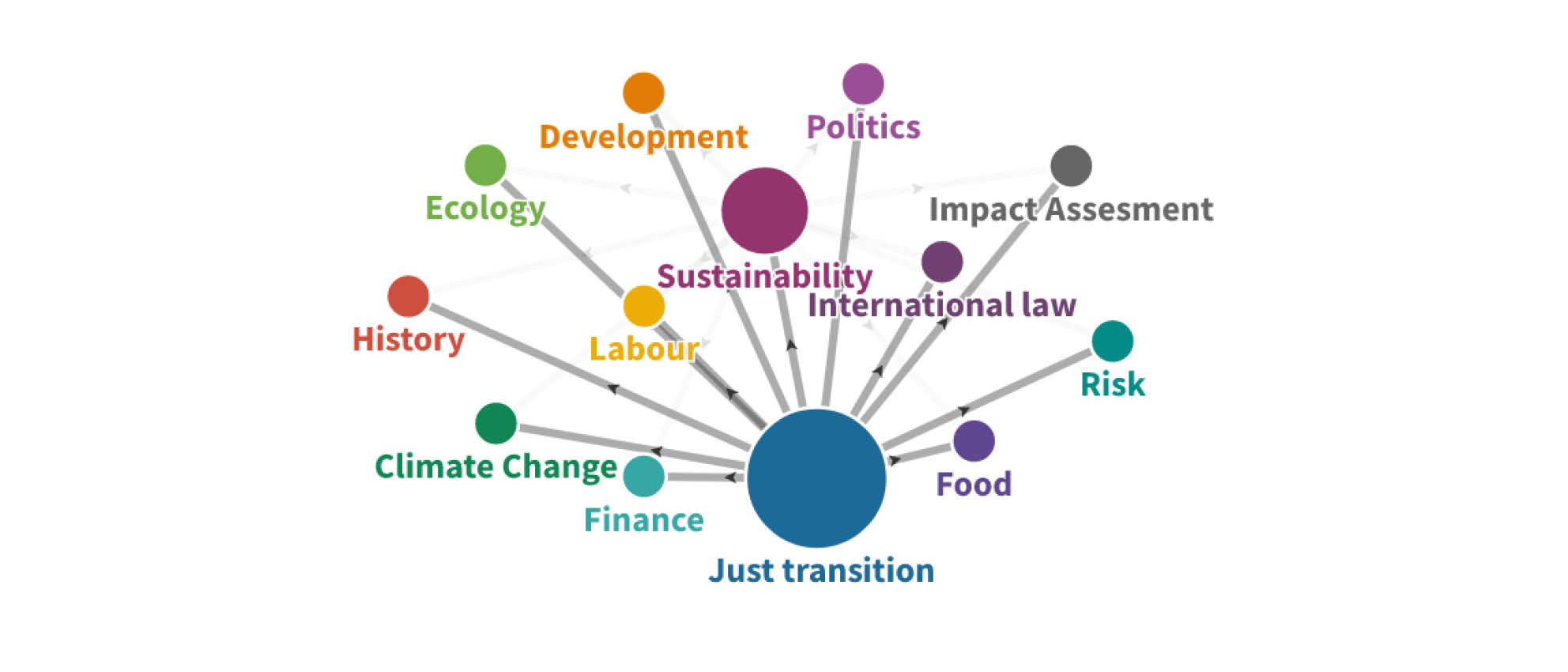 Mind map of key just transitions themes