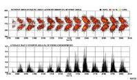 Butterfly diagram of the solar cycle