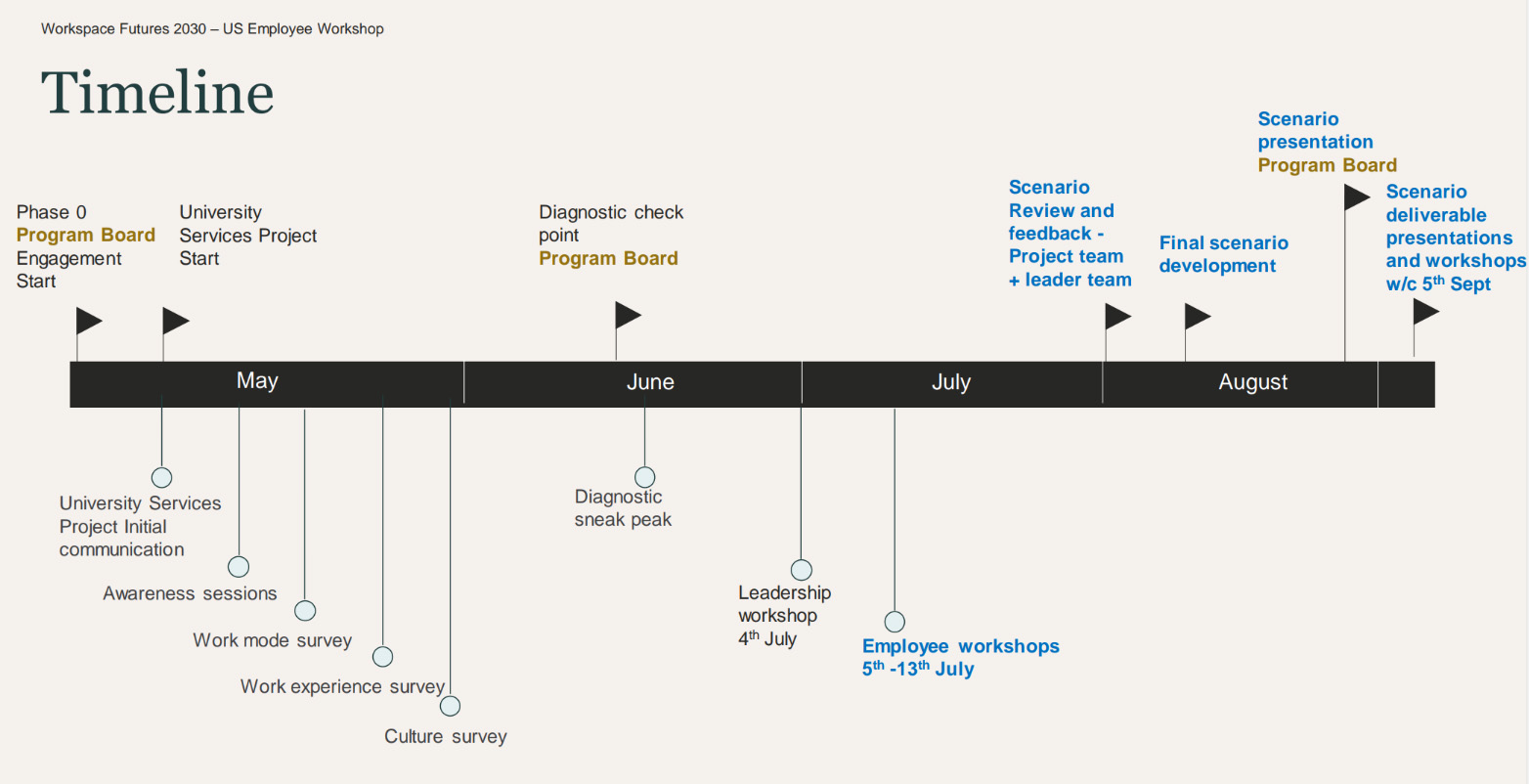 Workspace Futures 2030 - US Employee Workshop Timeline Phase 0 - Start - May Program Board Engagement University Services Project Start University Services Project Initial Communication Awareness Sessions Work Mode Survey Work Experience Survey Culture Survey June Diagnostic Check Point Program Board Diagnostic Sneak Peak July Leadership Workshop 4th July Scenario Review and Feedback - Project Tea